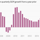 Image for article titled The nine most important economic charts of the week